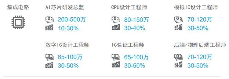 知名猎头公司evo真人视讯国际薪酬报告对22年集成电路行业热门职位预测