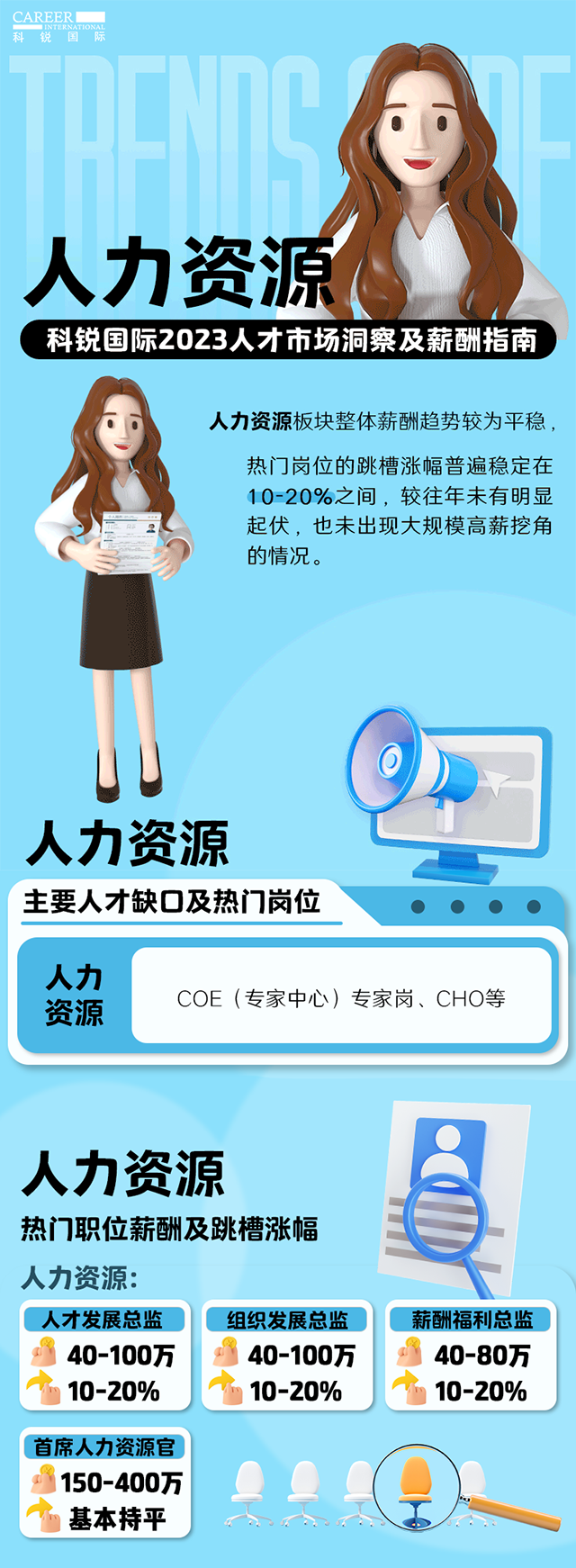知名猎头公司evo真人视讯国际陆续在第11年发布薪酬报告——《2023人才市场洞察及薪酬指南-人力资源篇》