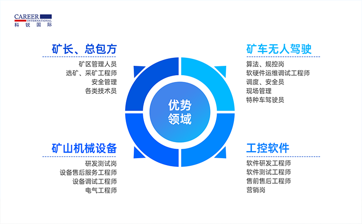 人力资源公司evo真人视讯国际有完备的矿山人才整体解决方案