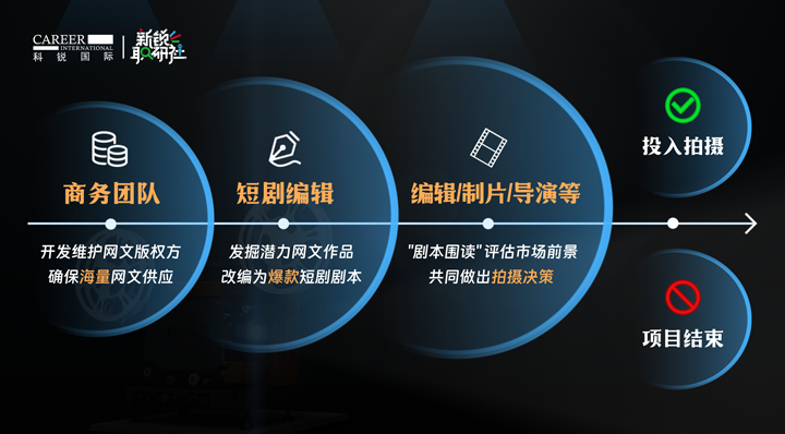 人力资源公司evo真人视讯国际泛娱乐业务负责人为大家介绍短剧编辑这一近年来炙手可热的岗位人才市场情况